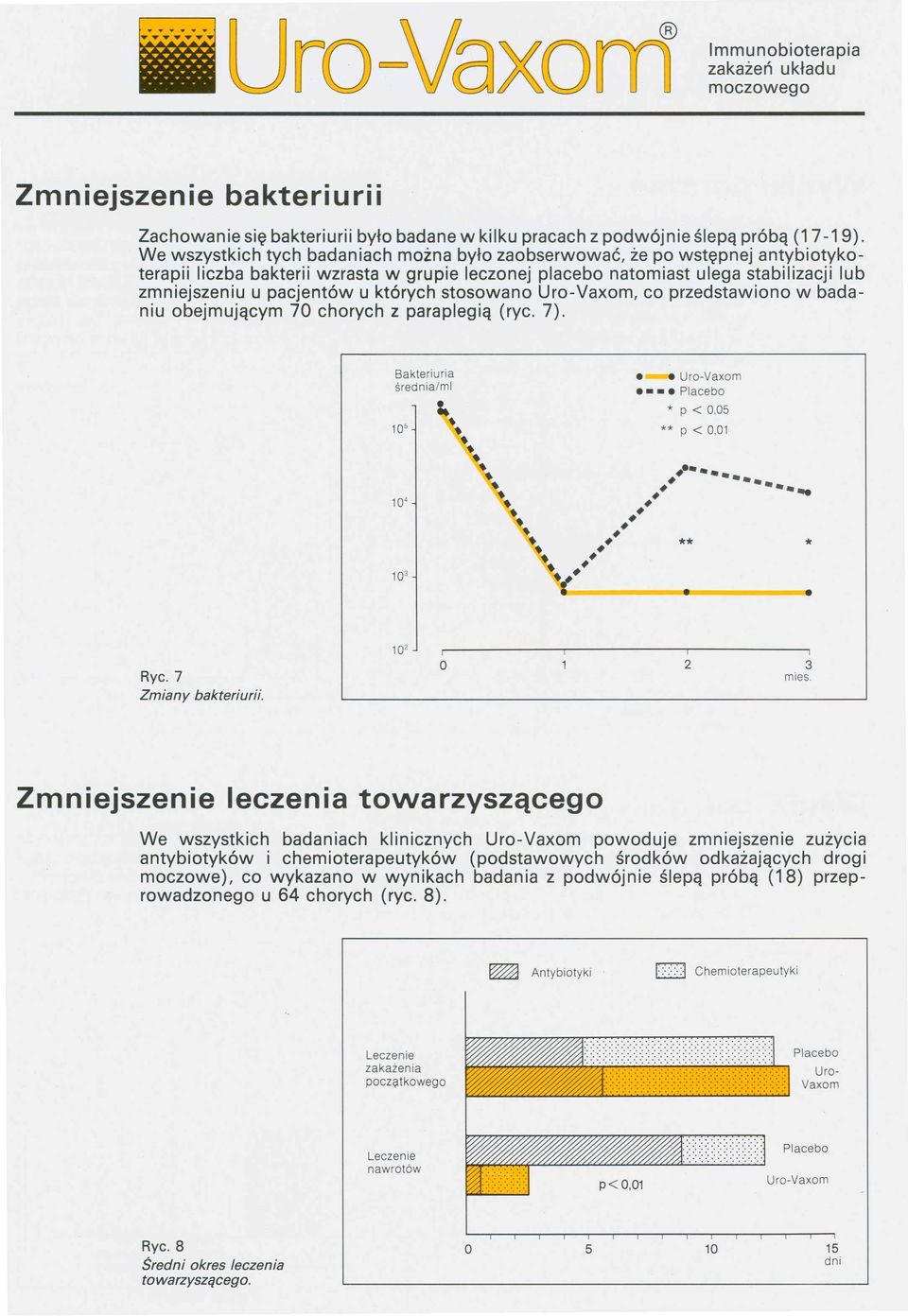 których stosowano Uro-Vaxom, co przedstawiono w badaniu obejmującym 70 chorych z paraplegią (ryc. 7). Uro-Vaxom Placebo * p < 0,05 ** P < 0,01 Ryc. 7 Zmiany bakteriurii.