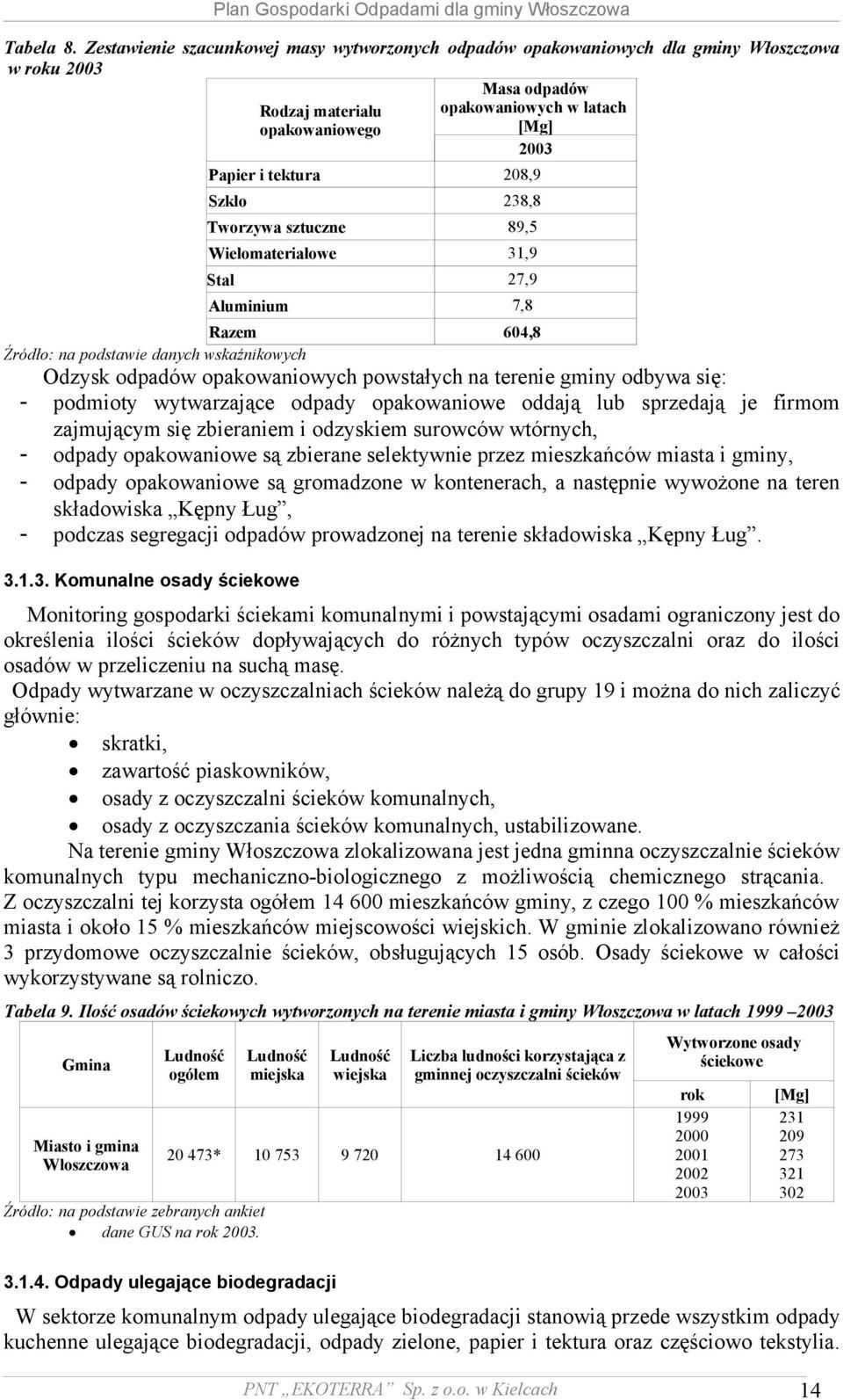 Szkło 238,8 Tworzywa sztuczne 89,5 Wielomateriałowe 31,9 Stal 27,9 Aluminium 7,8 Razem 604,8 Źródło: na podstawie danych wskaźnikowych Odzysk odpadów opakowaniowych powstałych na terenie gminy odbywa