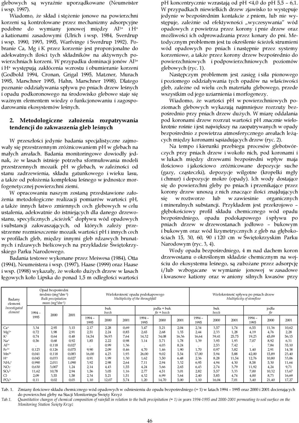 1984, Sverdrup i wsp. 1990, 1993, 1995, Warfvinge i Sverdrup 1992). Pobranie Ca, Mg i K przez korzenie jest proporcjonalne do adekwatnych ilości tych składników na aktywnych powierzchniach korzeni.