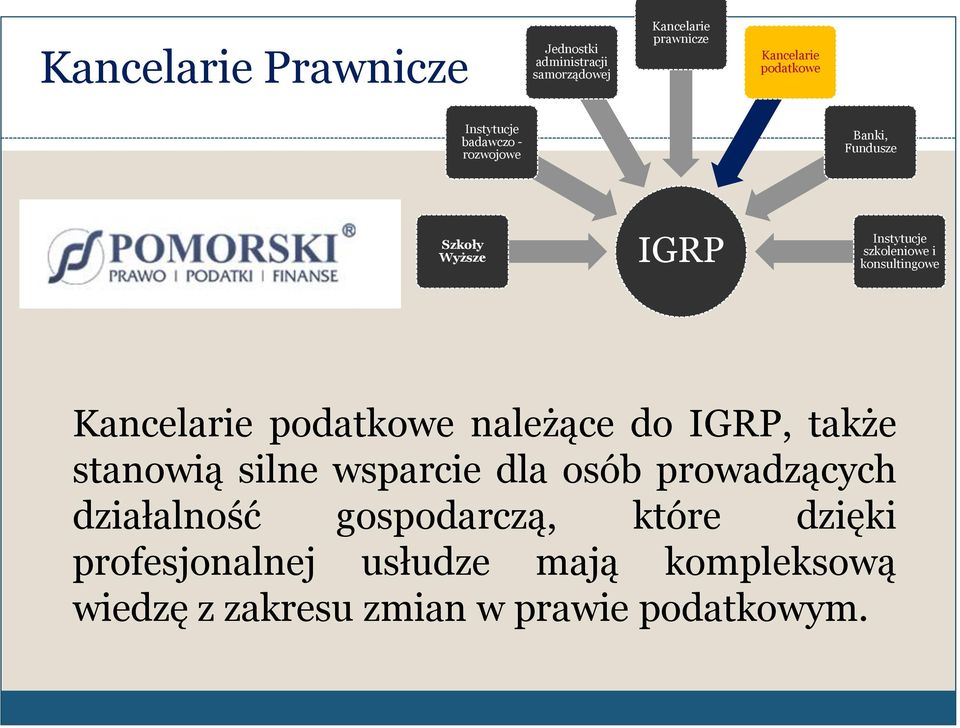 IGRP, także stanowią silne wsparcie dla osób prowadzących działalność gospodarczą,