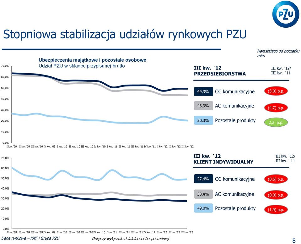 '09 II kw. '09 III kw. '09 IV kw. '09 I kw. '10 II kw. '10 III kw. '10 IV kw. '10 I kw. '11 II kw. '11 III kw. '11 IV kw. '11 I kw. '12 II kw. '12 III kw. '12 70,0% 60,0% III kw.