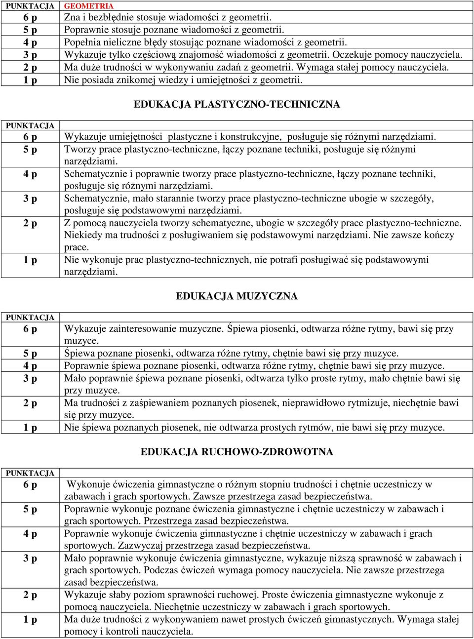 Wymaga stałej pomocy 1 p Nie posiada znikomej wiedzy i umiejętności z geometrii. EDUKACJA PLASTYCZNO-TECHNICZNA 6 p Wykazuje umiejętności plastyczne i konstrukcyjne, posługuje się różnymi narzędziami.