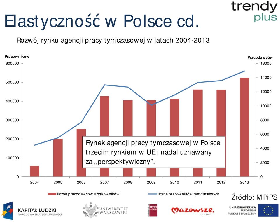 14000 12000 400000 10000 300000 8000 200000 100000 Rynek agencji pracy tymczasowej w Polsce trzecim