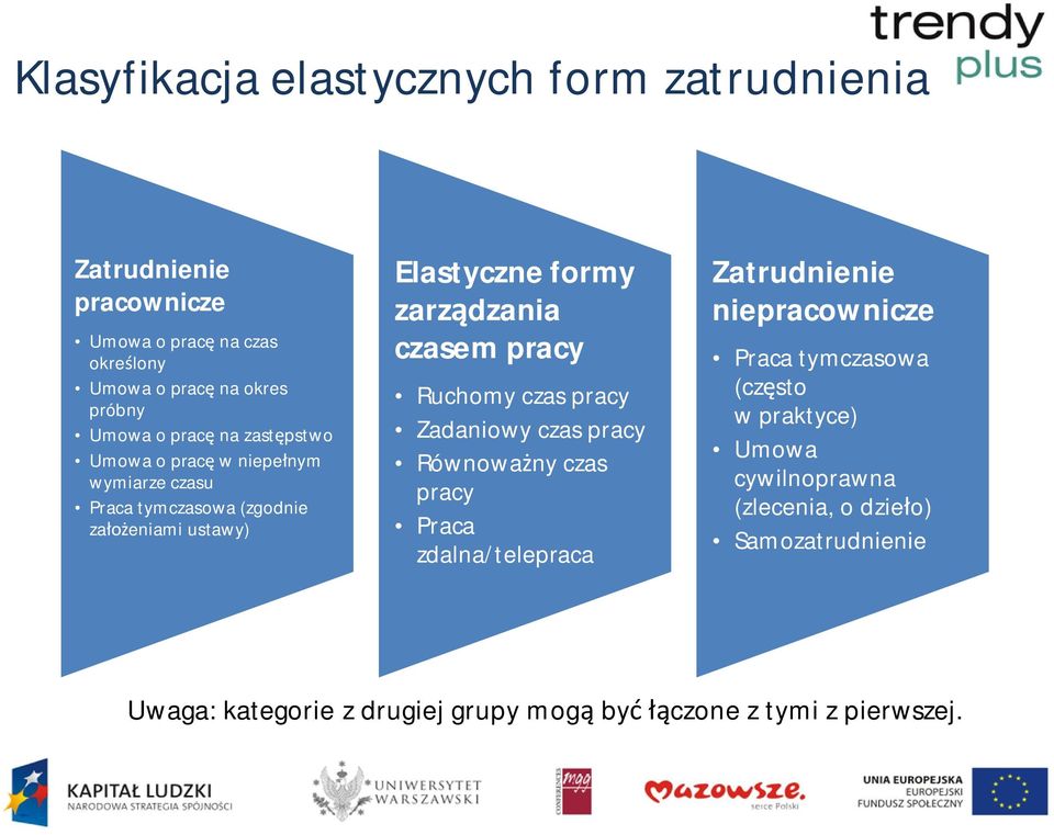 pracy Ruchomy czas pracy Zadaniowy czas pracy Równowa ny czas pracy Praca zdalna/telepraca Zatrudnienie niepracownicze Praca tymczasowa