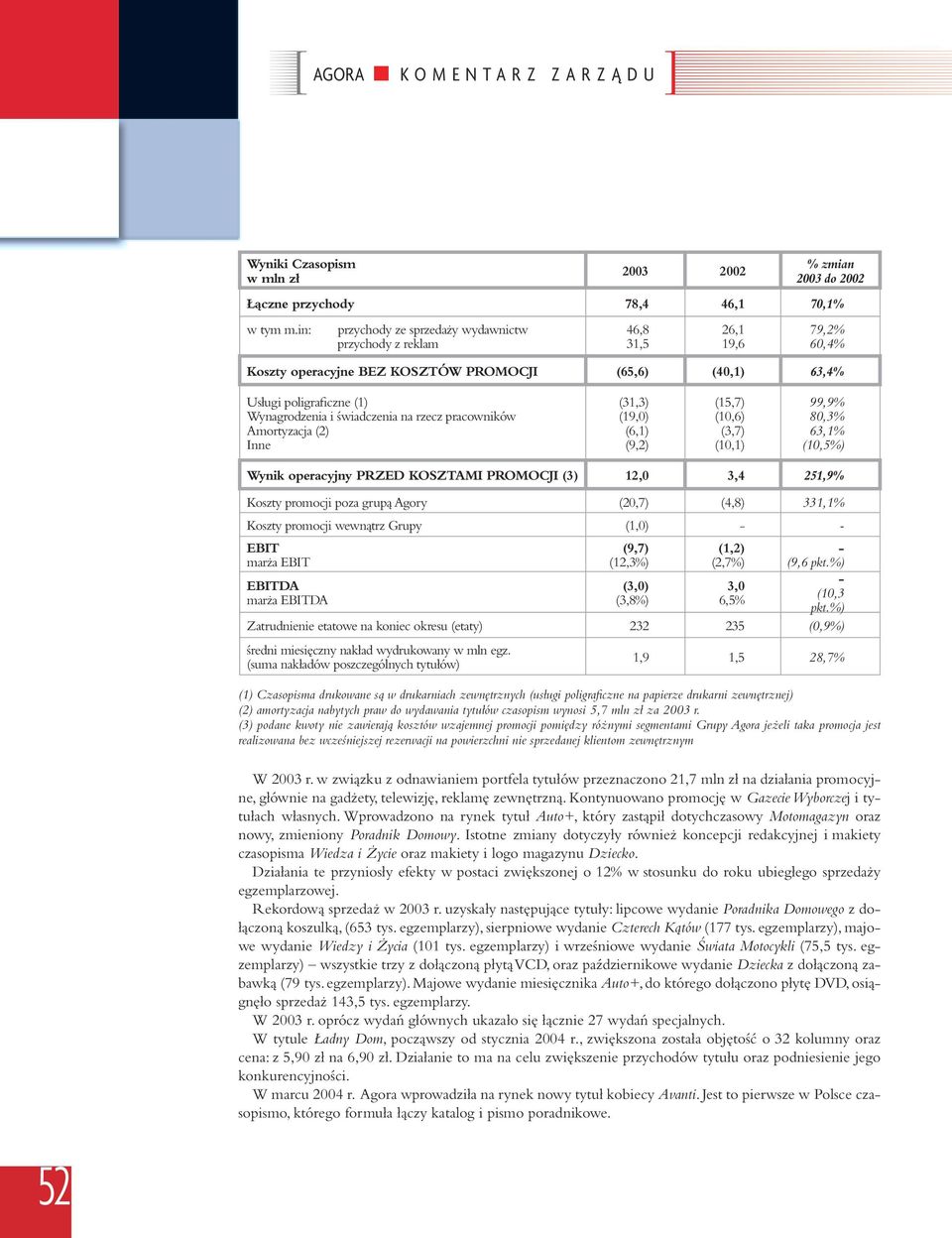 świadczenia na rzecz pracowników Amortyzacja (2) Inne (31,3) (19,0) (6,1) (9,2) (15,7) (10,6) (3,7) (10,1) 99,9% 80,3% 63,1% (10,5%) Wynik operacyjny PRZED KOSZTAMI PROMOCJI (3) 12,0 3,4 251,9%