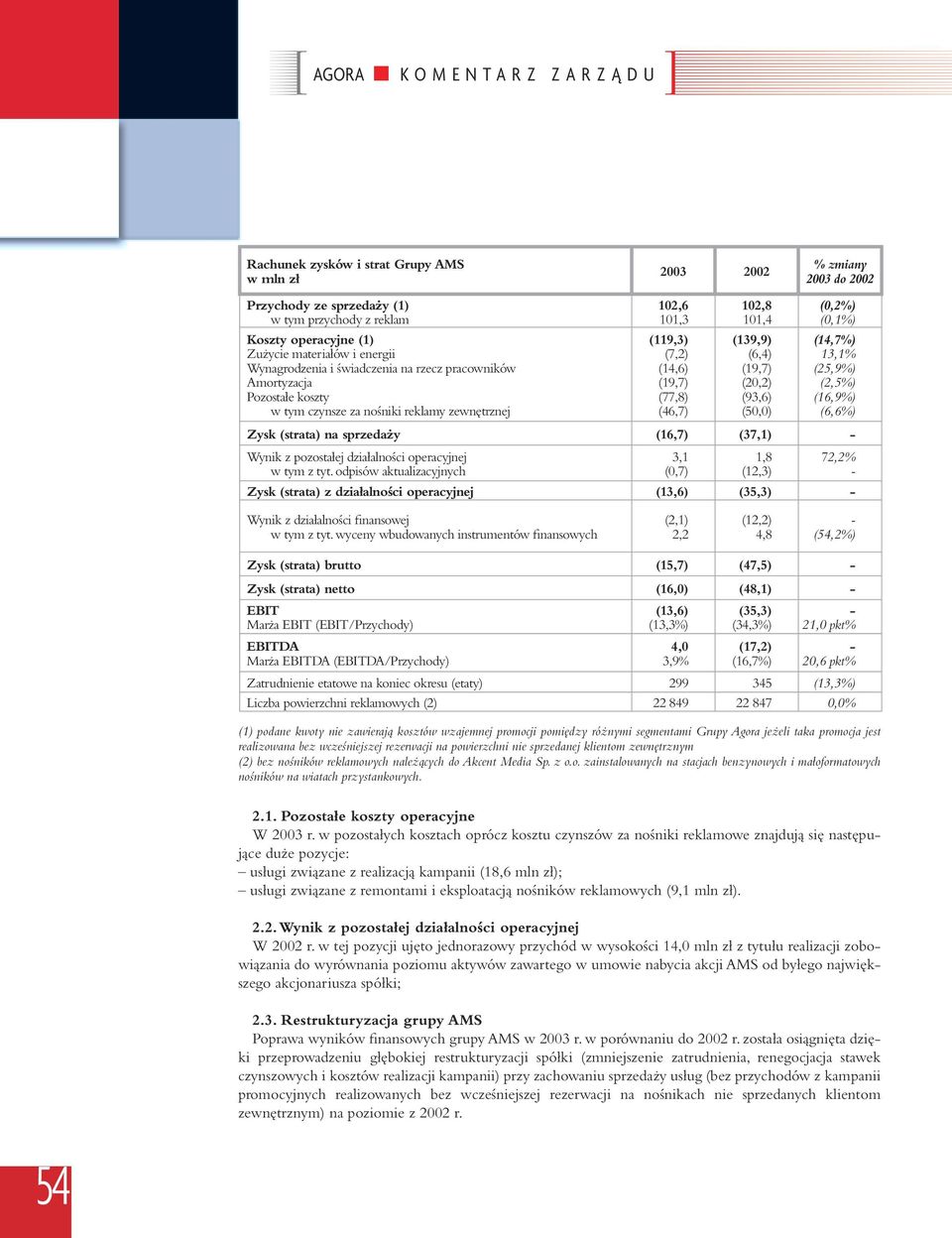 (139,9) (6,4) (19,7) (20,2) (93,6) (50,0) (0,2%) (0,1%) (14,7%) 13,1% (25,9%) (2,5%) (16,9%) (6,6%) Zysk (strata) na sprzedaży (16,7) (37,1) - Wynik z pozostałej działalności operacyjnej w tym z tyt.