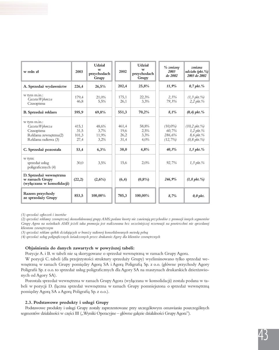 : Gazeta Wyborcza Czasopisma 179,4 46,8 21,0% 5,5% 175,1 26,1 22,3% 3,3% 2,5% 79,3% (1,3 pkt.%) 2,2 pkt.% B. Sprzedaż reklam 595,9 69,8% 551,3 70,2% 8,1% (0,4) pkt.