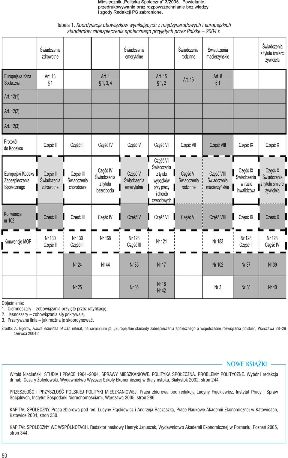 12(3) Protokó do Kodeksu Cz II Cz III Cz IV Cz V Cz VI Cz VII Cz VIII Cz IX Cz X Spoecznego Cz II zdrowotne Cz III chorobowe Cz IV z tytuu bezrobocia Cz V emerytalne Cz VI z tytuu wypadków przy pracy