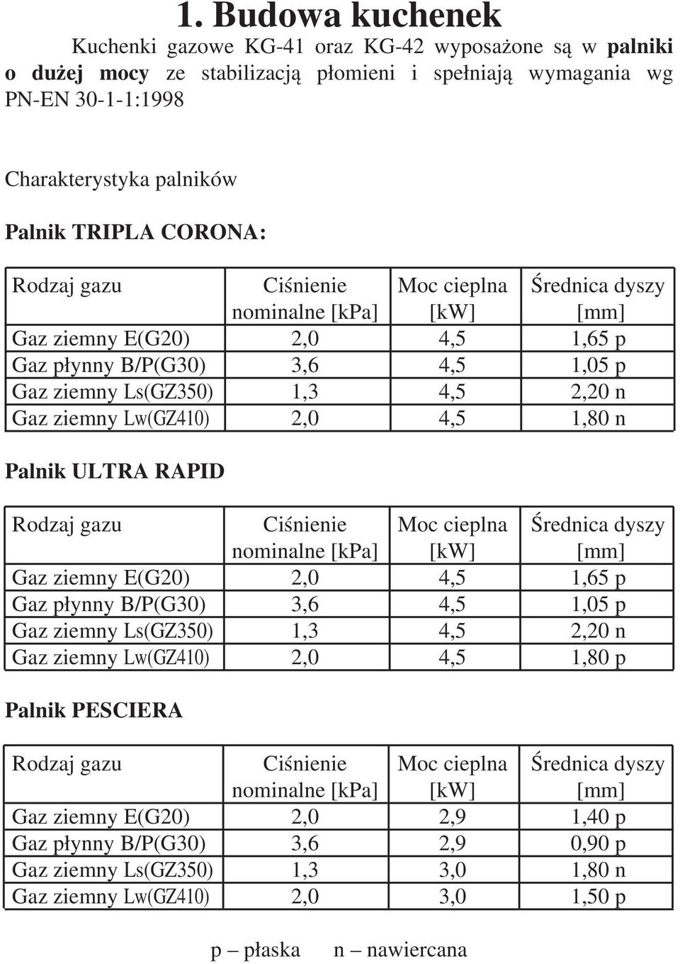 Lw(GZ410) 2,0 4,5 1,80 n Palnik ULTRA RAPID Rodzaj gazu Ciśnienie Moc cieplna Średnica dyszy nominalne [kpa] [kw] [mm] Gaz ziemny E(G20) 2,0 4,5 1,65 p Gaz płynny B/P(G30) 3,6 4,5 1,05 p Gaz ziemny