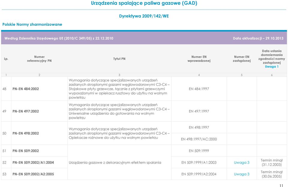 gotowania na wolnym powietrzu EN 497:1997 50 PN-EN 498:2002 Wymagania dotyczące specjalizowanych urządzeń zasilanych skroplonymi gazami węglowodorowymi C3-C4 Opiekacze rożnowe do użytku na wolnym