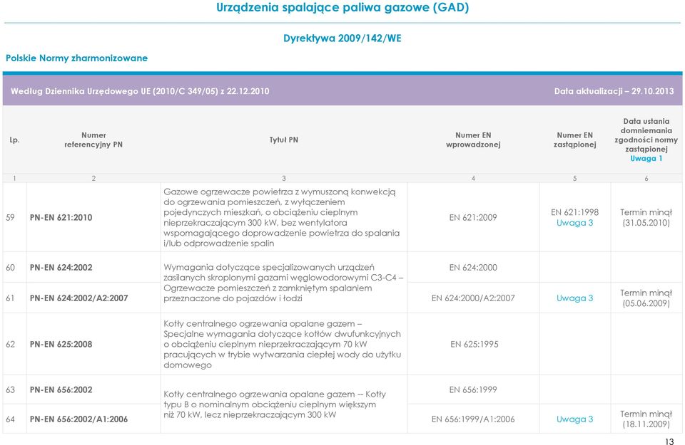 2010) 60 PN-EN 624:2002 Wymagania dotyczące specjalizowanych urządzeń EN 624:2000 61 PN-EN 624:2002/A2:2007 zasilanych skroplonymi gazami węglowodorowymi C3-C4 Ogrzewacze pomieszczeń z zamkniętym