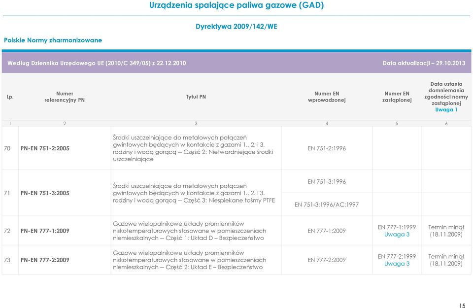 i 3. rodziny i wodą gorącą -- Część 3: Niespiekane taśmy PTFE EN 751-3:1996 EN 751-3:1996/AC:1997 72 PN-EN 777-1:2009 Gazowe wielopalnikowe układy promienników niskotemperaturowych stosowane w