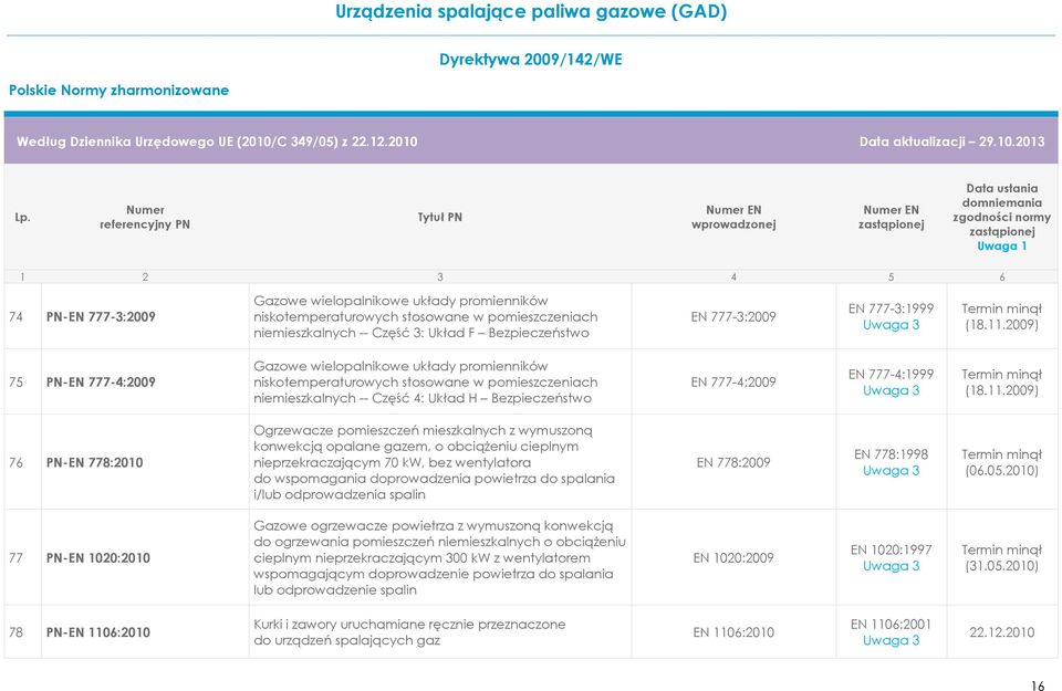 11.2009) 76 PN-EN 778:2010 Ogrzewacze pomieszczeń mieszkalnych z wymuszoną konwekcją opalane gazem, o obciążeniu cieplnym nieprzekraczającym 70 kw, bez wentylatora do wspomagania doprowadzenia