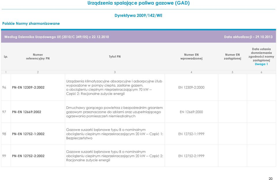 pomieszczeń niemieszkalnych EN 12669:2000 98 PN-EN 12752-1:2002 Gazowe suszarki bębnowe typu B o nominalnym obciążeniu cieplnym nieprzekraczającym 20 kw -- Część 1: Bezpieczeństwo