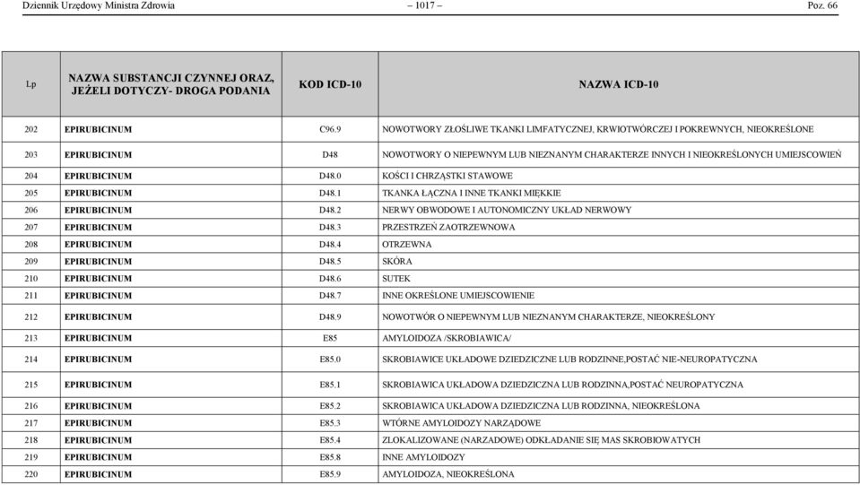 EPIRUBICINUM D48.0 KOŚCI I CHRZĄSTKI STAWOWE 205 EPIRUBICINUM D48.1 TKANKA ŁĄCZNA I INNE TKANKI MIĘKKIE 206 EPIRUBICINUM D48.2 NERWY OBWODOWE I AUTONOMICZNY UKŁAD NERWOWY 207 EPIRUBICINUM D48.