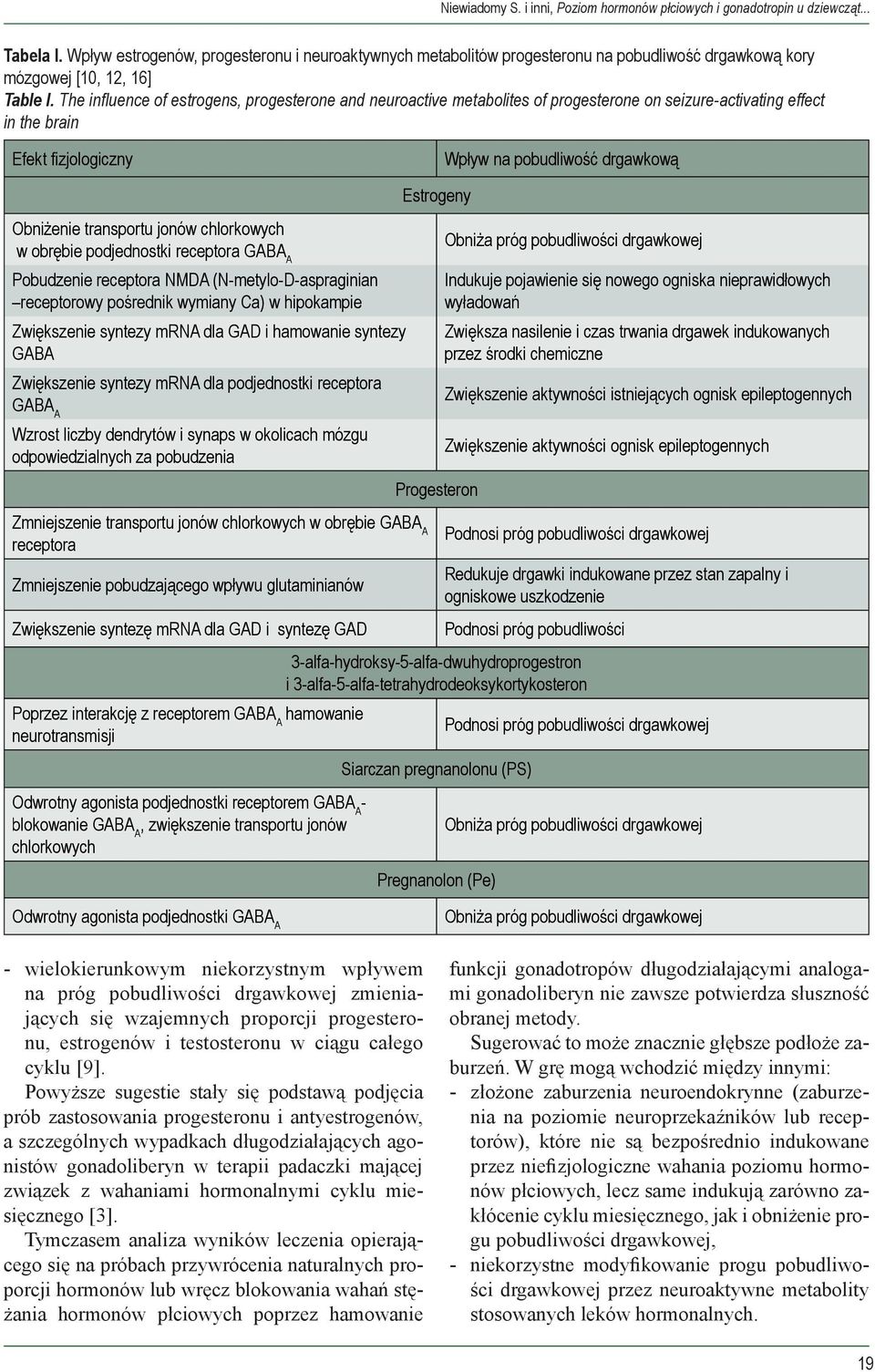 The influence of estrogens, progesterone and neuroactive metabolites of progesterone on seizure-activating effect in the brain Efekt fizjologiczny Wpływ na pobudliwość drgawkową Obniżenie transportu