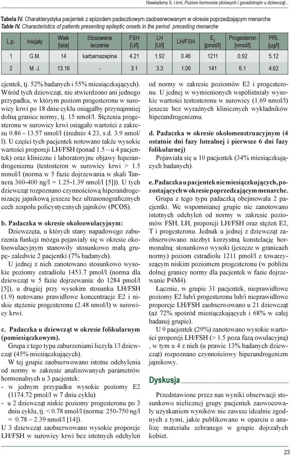 14 karbamazepina 4.21 1.92 0.46 1211 0.92 5.12 2 M. J. 13.16-3.1 3.3 1.06 141 6.1 4.62 PRL [μg/l] cjentek, tj. 52% badanych i 55% miesiączkujących).
