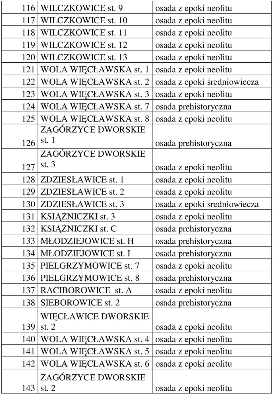 7 osada prehistoryczna 125 WOLA WIĘCŁAWSKA st. 8 osada z epoki neolitu ZAGÓRZYCE DWORSKIE st. 1 126 osada prehistoryczna ZAGÓRZYCE DWORSKIE 127 st. 3 osada z epoki neolitu 128 ZDZIESŁAWICE st.