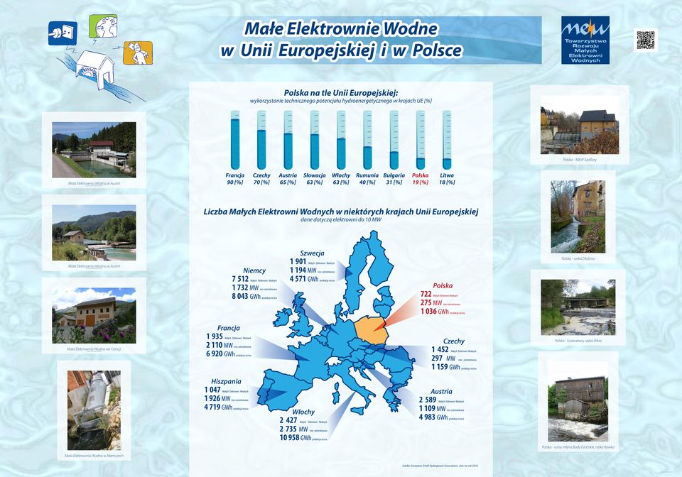 19 [%] 18 [%] Liczba Małych Elektrowni Wodnych w niektórych krajach Unii Europejskiej dane dotyczą elektrowni do 10 MW Szwecja 1 901 Małych Elektrowni Wodnych Polska - rzeka Dłubnia Mała Elektrownia