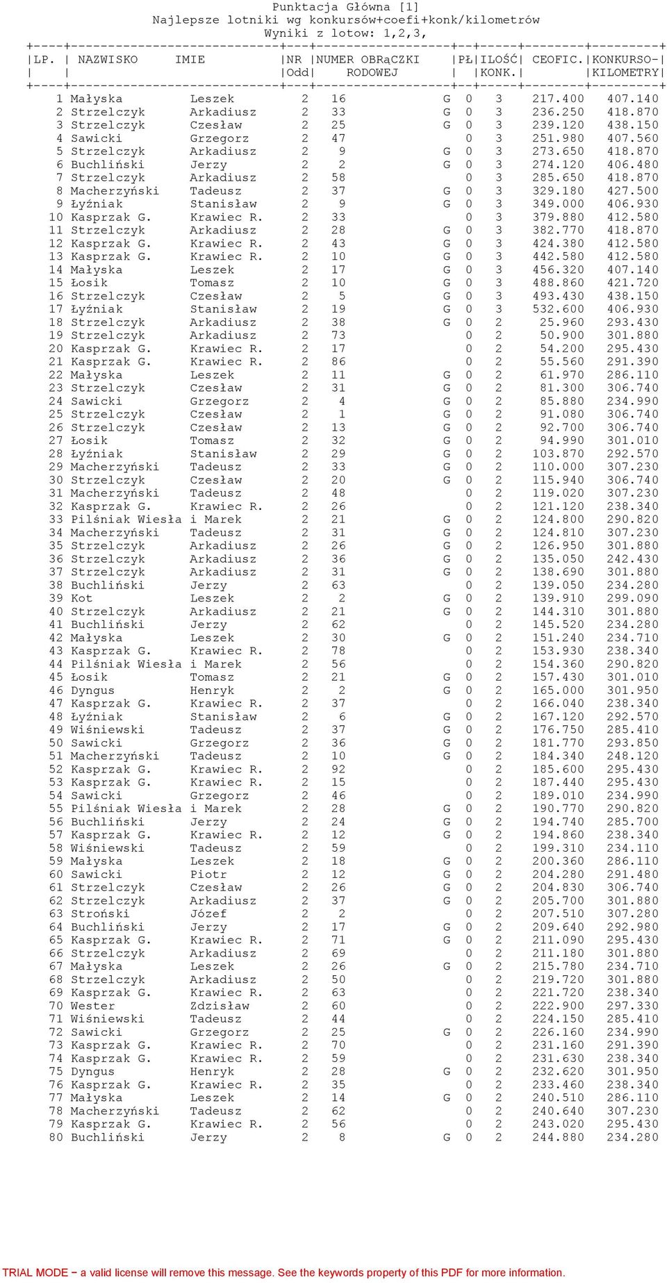 KILOMETRY +----+----------------------------+---+------------------+--+-----+--------+---------+ 1 Małyska Leszek 2 16 G 0 3 217.400 407.140 2 Strzelczyk Arkadiusz 2 33 G 0 3 236.250 418.