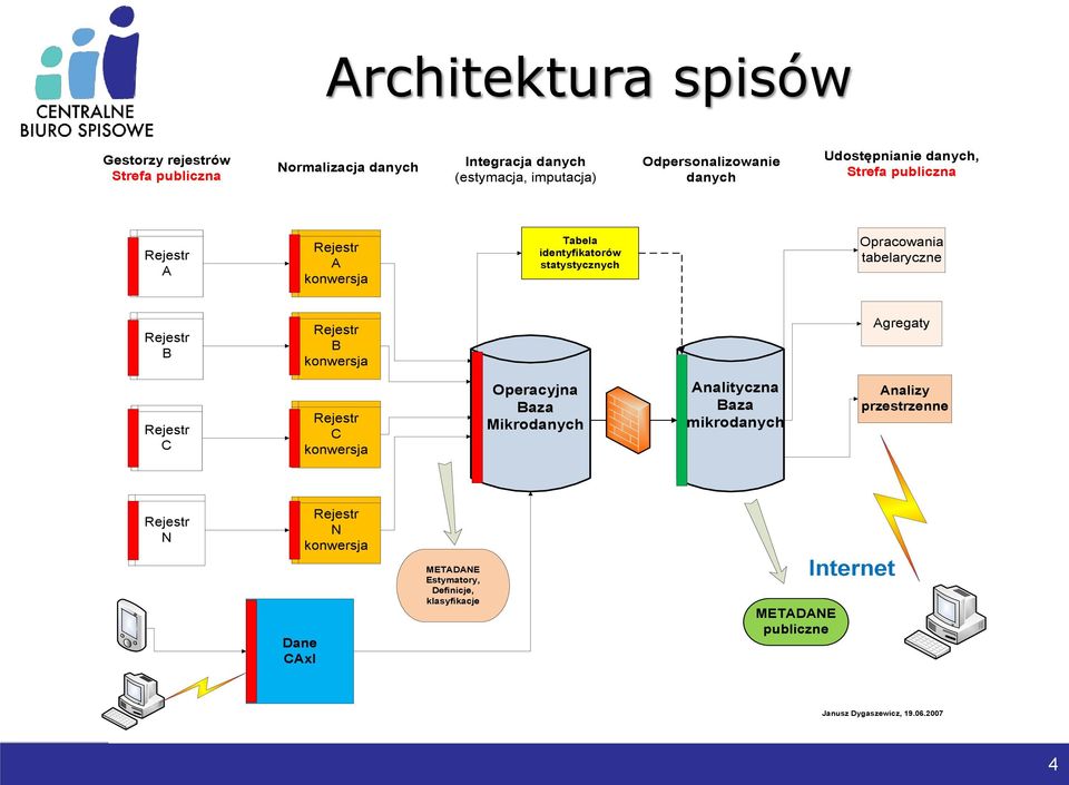 Rejestr B Rejestr B konwersja Agregaty Rejestr C Rejestr C konwersja Operacyjna Baza Mikrodanych Analityczna Baza mikrodanych Analizy
