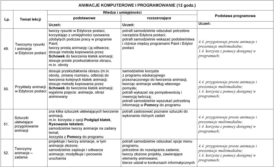 umiejętności rozszerzające tworzy rysunki w Edytorze postaci, korzystając z umiejętności rysowania zdobytych podczas pracy w programie Paint; tworzy prostą animację i ją odtwarza; stosuje metodę