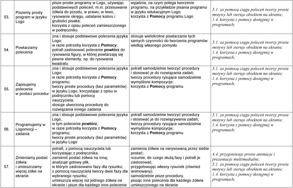na przykładzie pisania programu w języku edukacyjnym Logo; korzysta z Pomocy programu Logo 54. 55. 56.