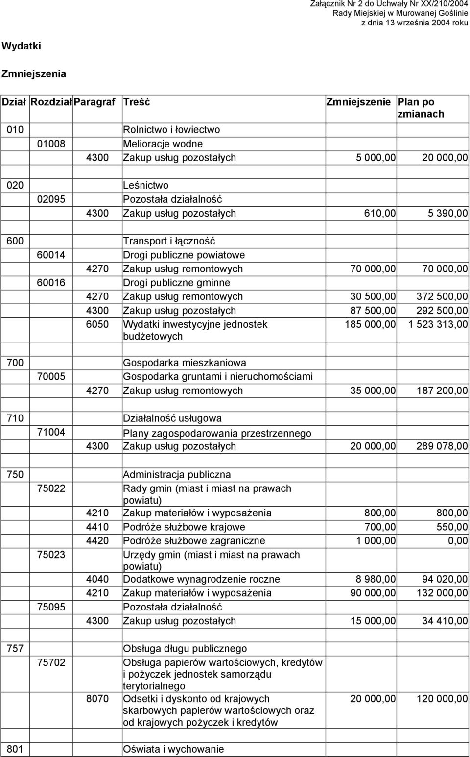 Zakup usług pozostałych 87 500,00 292 500,00 6050 Wydatki inwestycyjne jednostek budżetowych 185 000,00 1 523 313,00 700 Gospodarka mieszkaniowa 70005 Gospodarka gruntami i nieruchomościami 4270