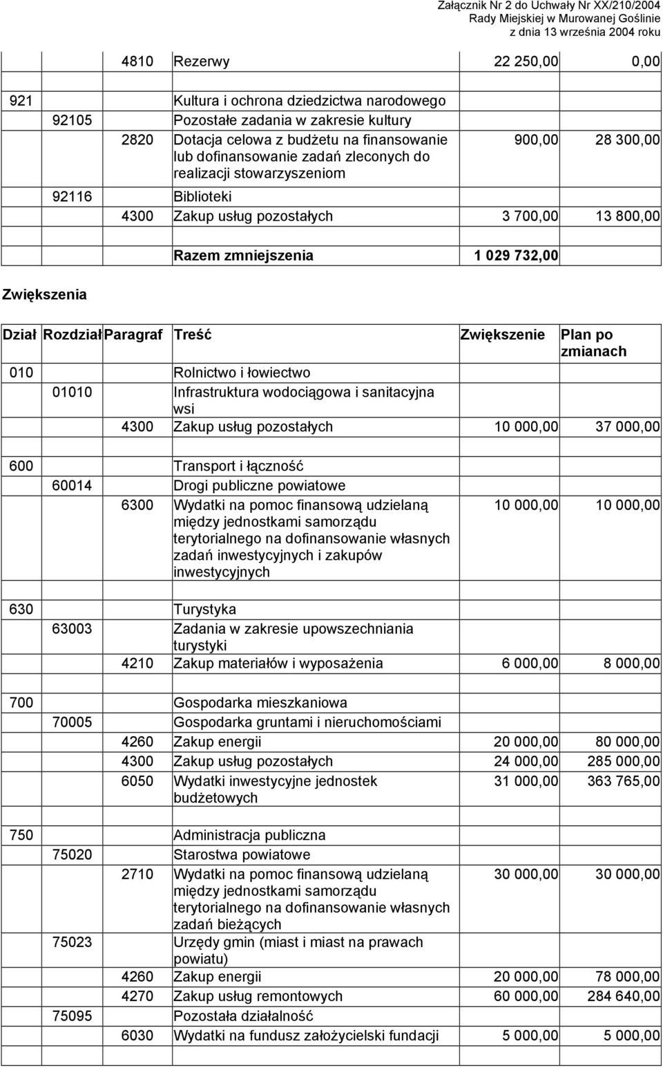 i łowiectwo 01010 Infrastruktura wodociągowa i sanitacyjna wsi 4300 Zakup usług pozostałych 10 000,00 37 000,00 6300 Wydatki na pomoc finansową udzielaną między jednostkami samorządu terytorialnego