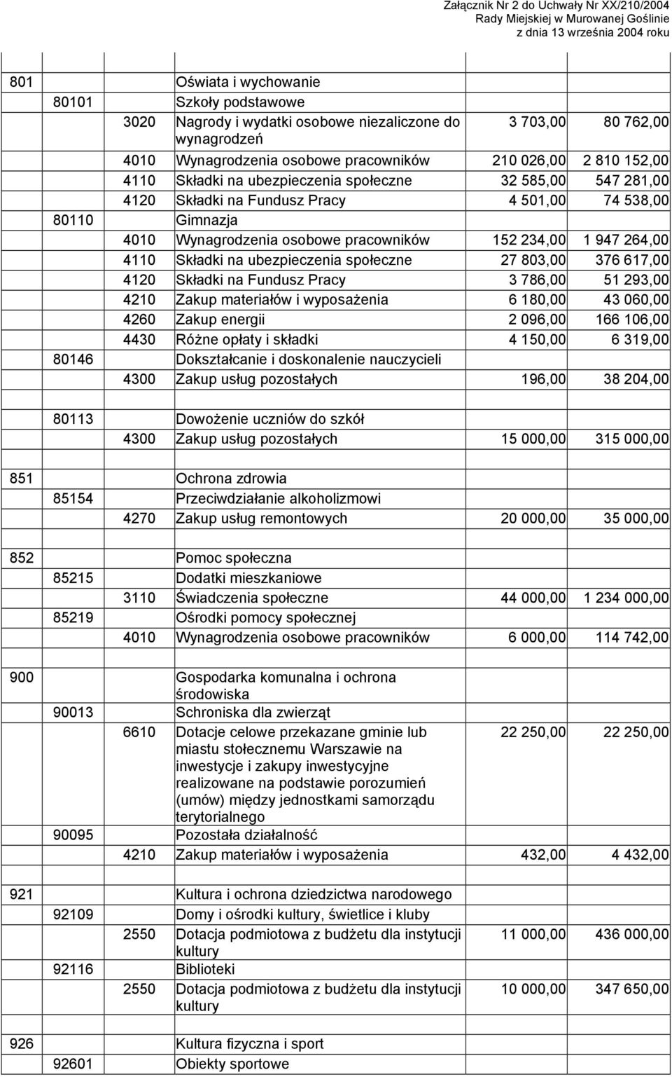 ubezpieczenia społeczne 27 803,00 376 617,00 4120 Składki na Fundusz Pracy 3 786,00 51 293,00 4210 Zakup materiałów i wyposażenia 6 180,00 43 060,00 4260 Zakup energii 2 096,00 166 106,00 4430 Różne