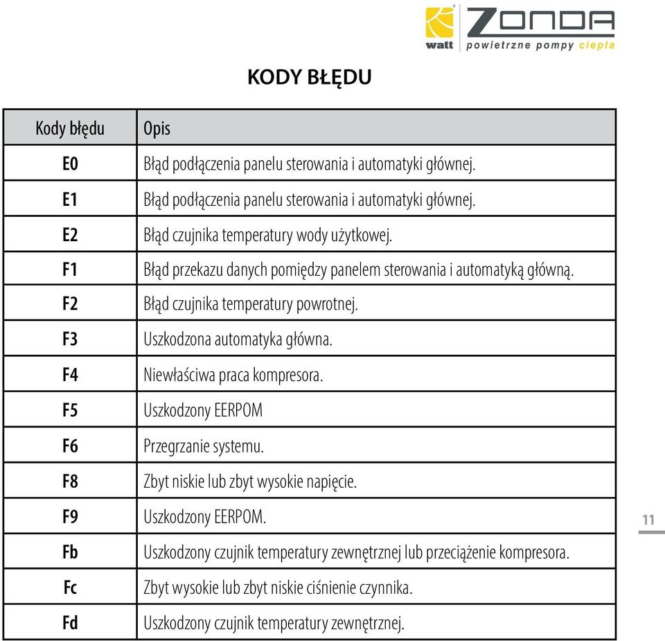 Błąd przekazu danych pomiędzy panelem sterowania i automatyką główną. Błąd czujnika temperatury powrotnej. Uszkodzona automatyka główna.