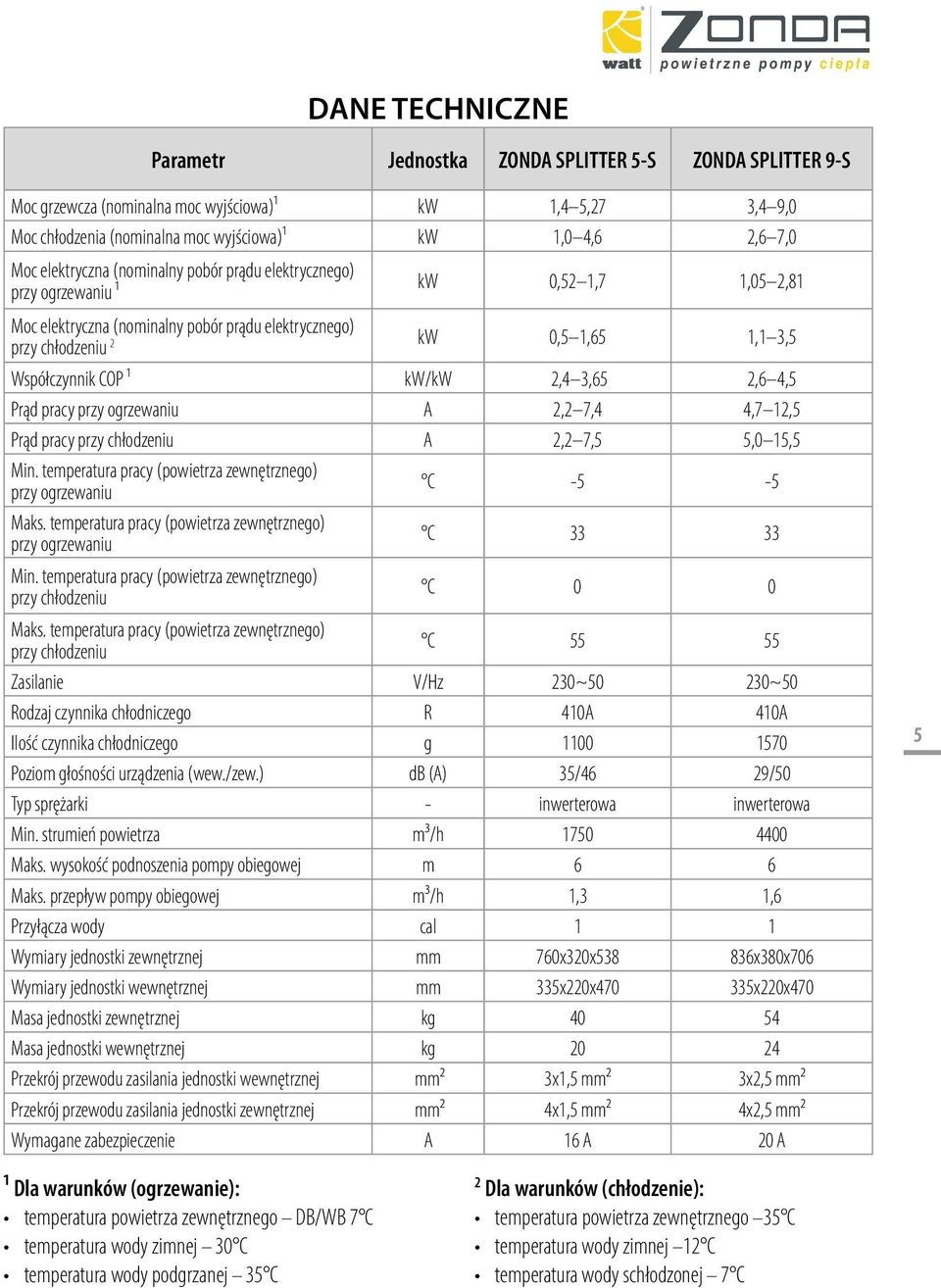 ¹ kw/kw 2,4 3,65 2,6 4,5 Prąd pracy przy ogrzewaniu A 2,2 7,4 4,7 12,5 Prąd pracy przy chłodzeniu A 2,2 7,5 5,0 15,5 Min. temperatura pracy (powietrza zewnętrznego) przy ogrzewaniu C -5-5 Maks.