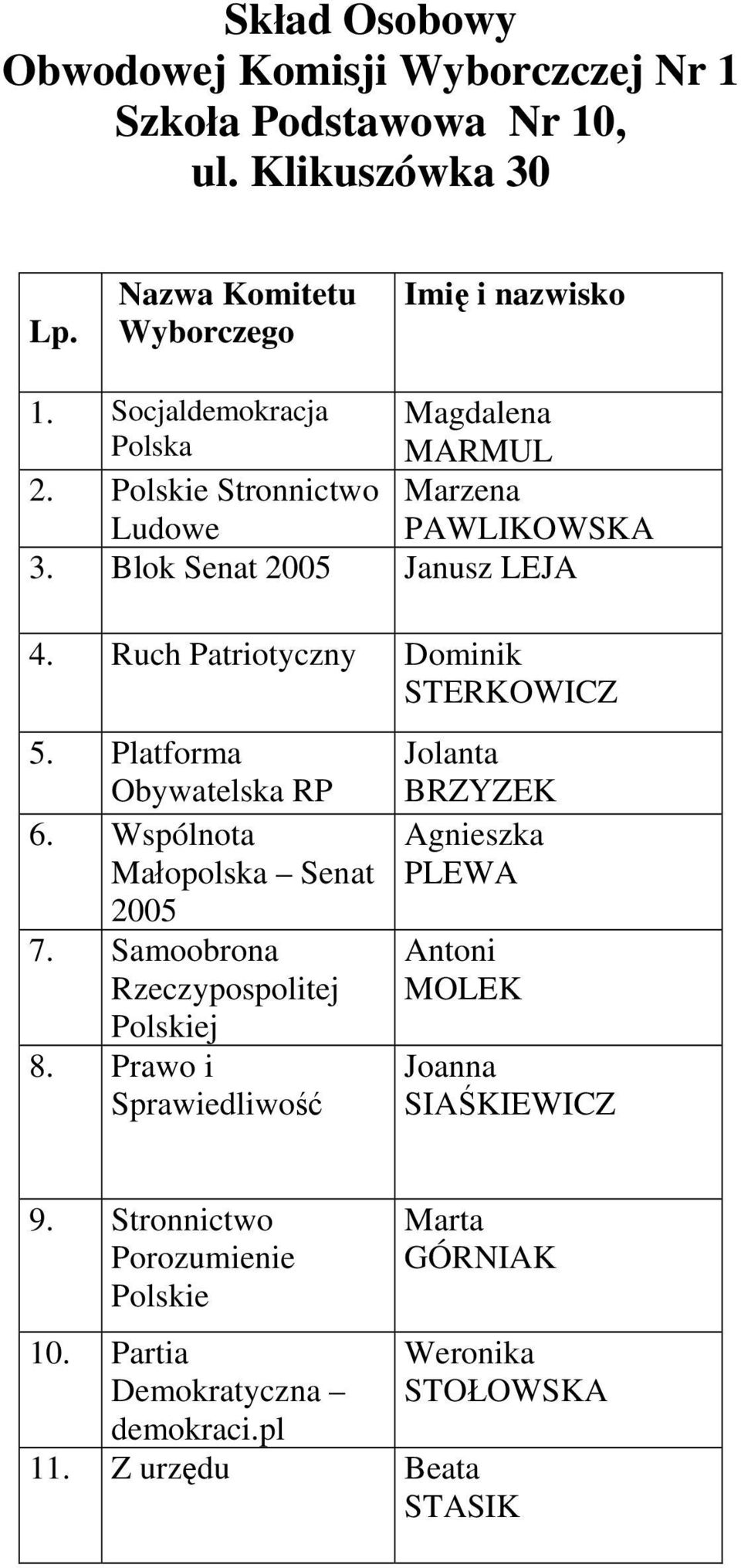 Ruch Patriotyczny Dominik STERKOWICZ 5. Platforma 6. Wspólnota Małopolska Senat 7.