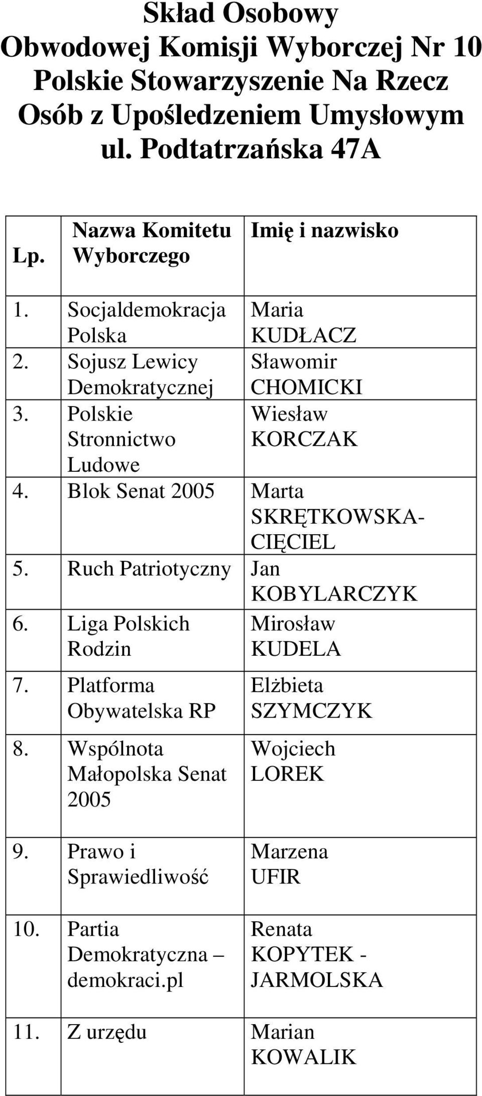 Blok Senat Marta SKRĘTKOWSKA- CIĘCIEL 5. Ruch Patriotyczny Jan KOBYLARCZYK 6. Liga Polskich 7.