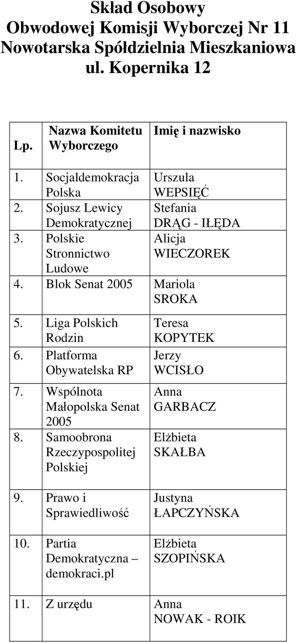 Blok Senat Mariola SROKA 5. Liga Polskich 6. Platforma 7. Wspólnota 8.