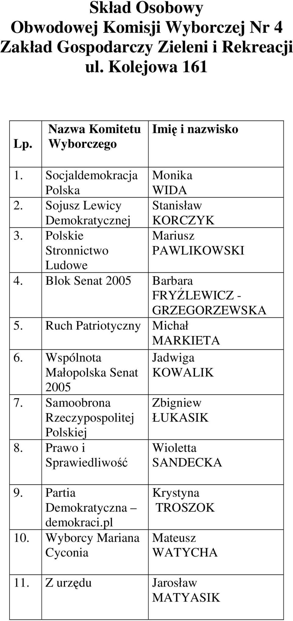 Blok Senat Barbara FRYŹLEWICZ - GRZEGORZEWSKA 5. Ruch Patriotyczny Michał MARKIETA 6. Wspólnota 7.