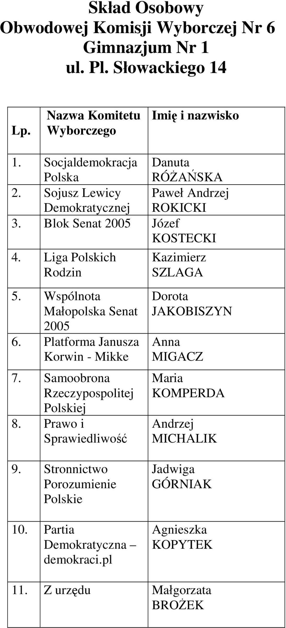 Liga Polskich 5. Wspólnota 6. Platforma Janusza Korwin - Mikke 7. Samoobrona 8.