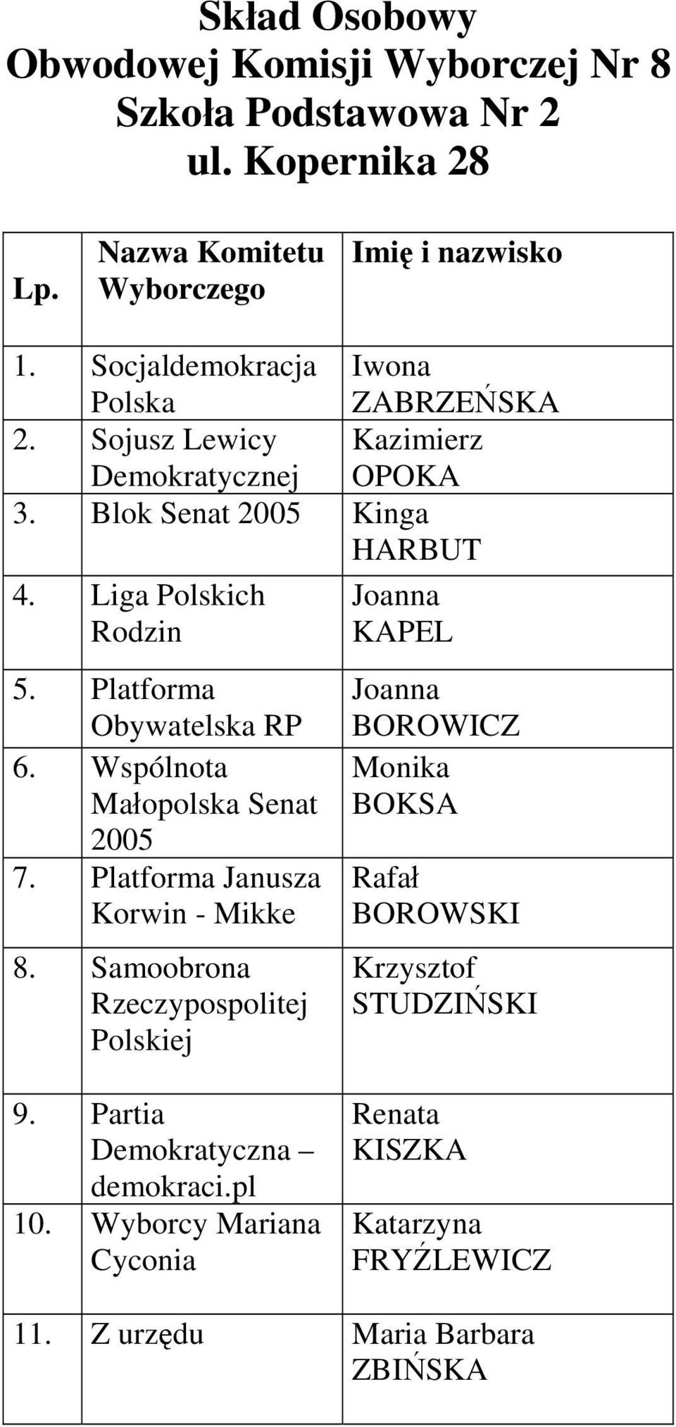Platforma 6. Wspólnota 7. Platforma Janusza Korwin - Mikke 8.