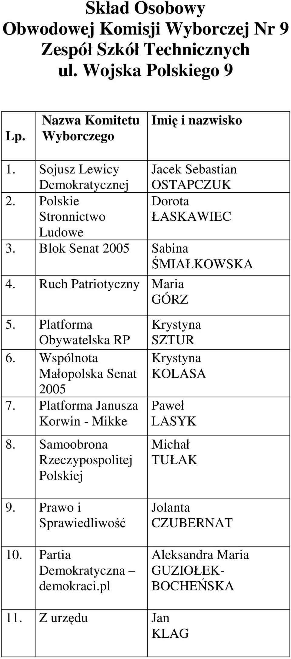 Ruch Patriotyczny Maria GÓRZ 5. Platforma 6. Wspólnota 7. Platforma Janusza Korwin - Mikke 8.