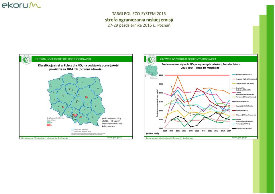 roczne stężenie NO 2, µg/m 3 30,00 25,00 20,00 15,00 10,00 2004 2005 2006 2007 2008 2009 2010 2011 2012 2013 2014 (źródło: PMŚ) Gorzów Wlkp.