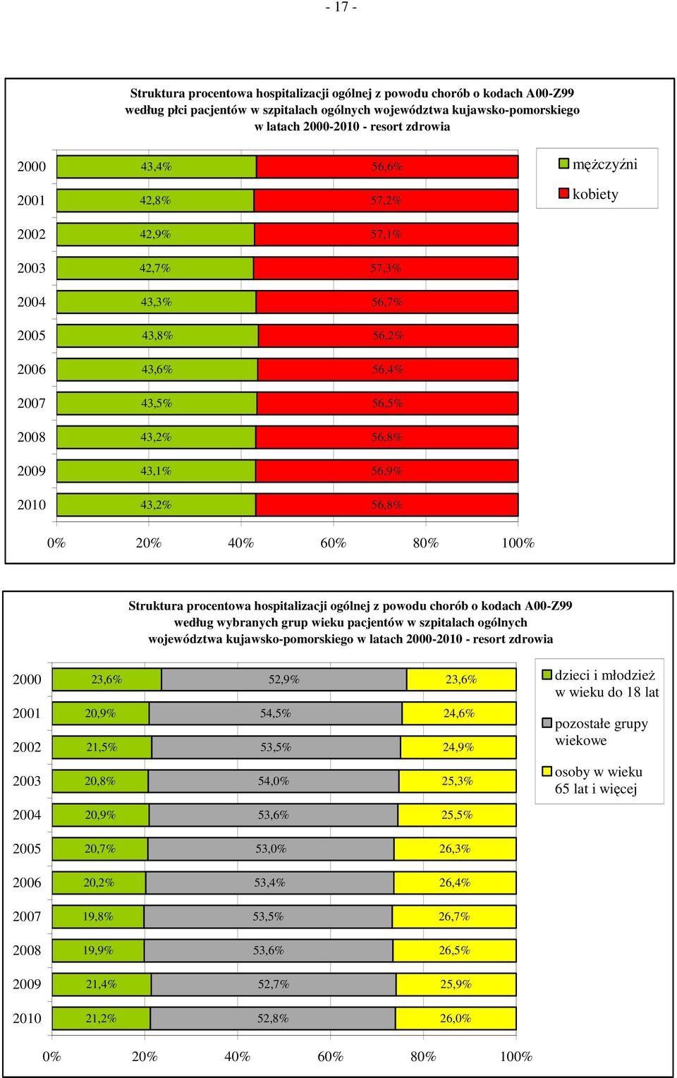 56,8% 0% 20% 40% 60% 80% 100% Struktura procentowa hospitalizacji ogólnej z powodu chorób o kodach A00-Z99 według wybranych grup wieku pacjentów w szpitalach ogólnych województwa kujawsko-pomorskiego