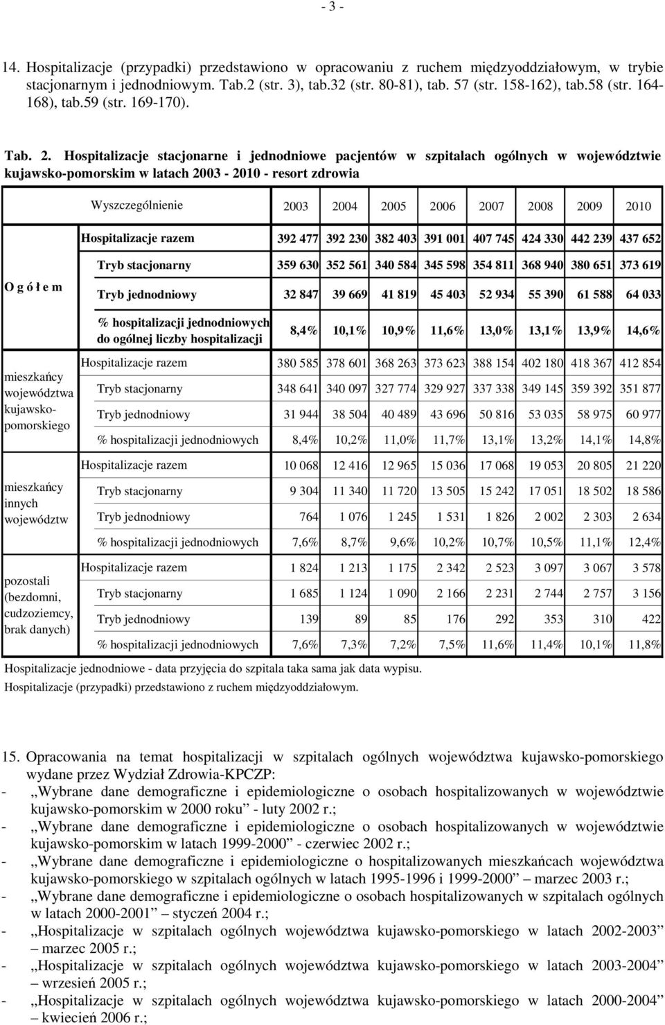 Hospitalizacje stacjonarne i jednodniowe pacjentów w szpitalach ogólnych w województwie kujawsko-pomorskim w latach 2003-2010 - resort zdrowia Wyszczególnienie Hospitalizacje razem 2003 2004 2005