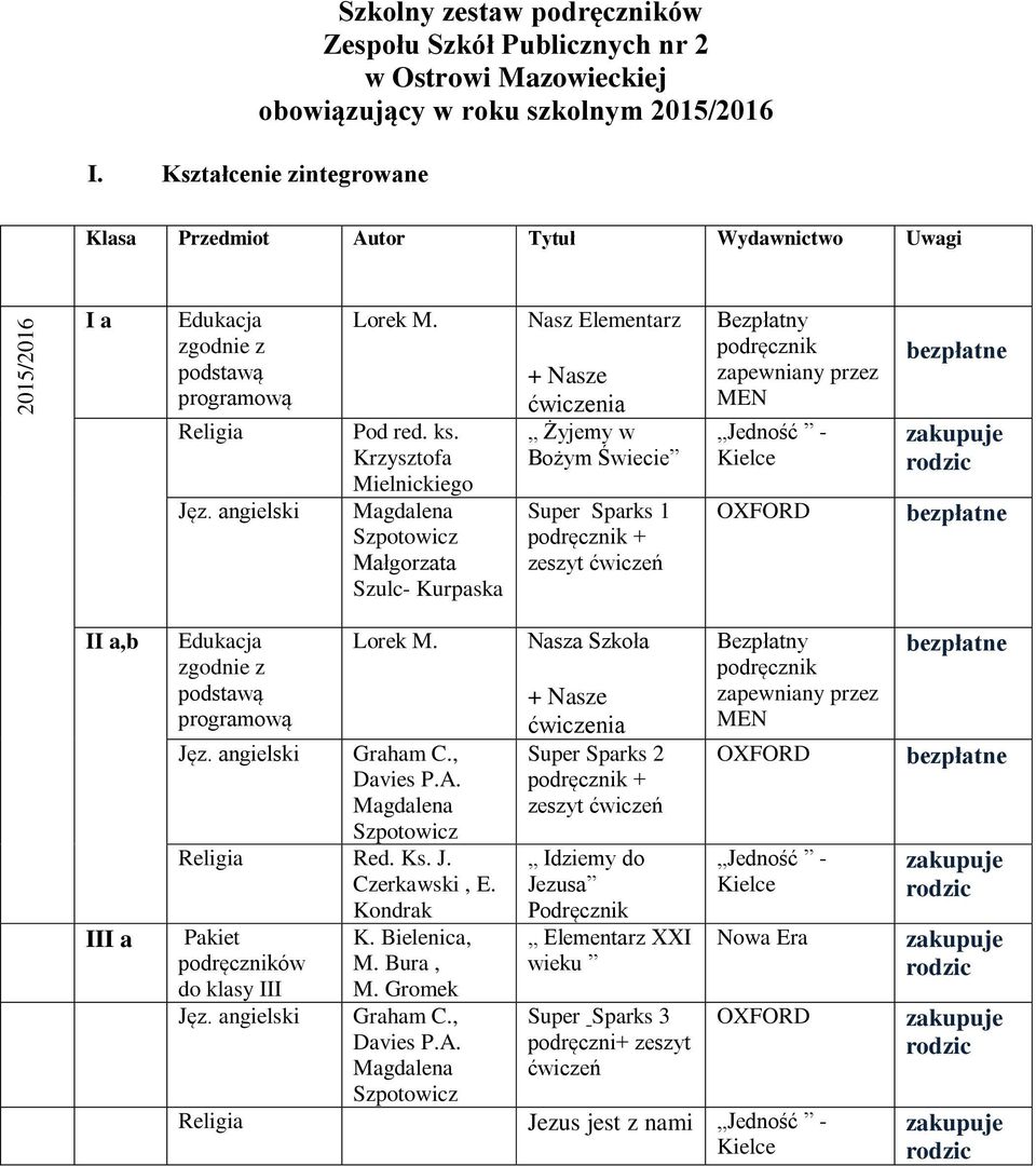 Krzysztofa Mielnickiego Magdalena Szpotowicz Małgorzata Szulc- Kurpaska Nasz Elementarz + Nasze Żyjemy w Bożym Świecie Super Sparks 1 + zeszyt Bezpłatny zapewniany przez MEN II a,b III a Edukacja