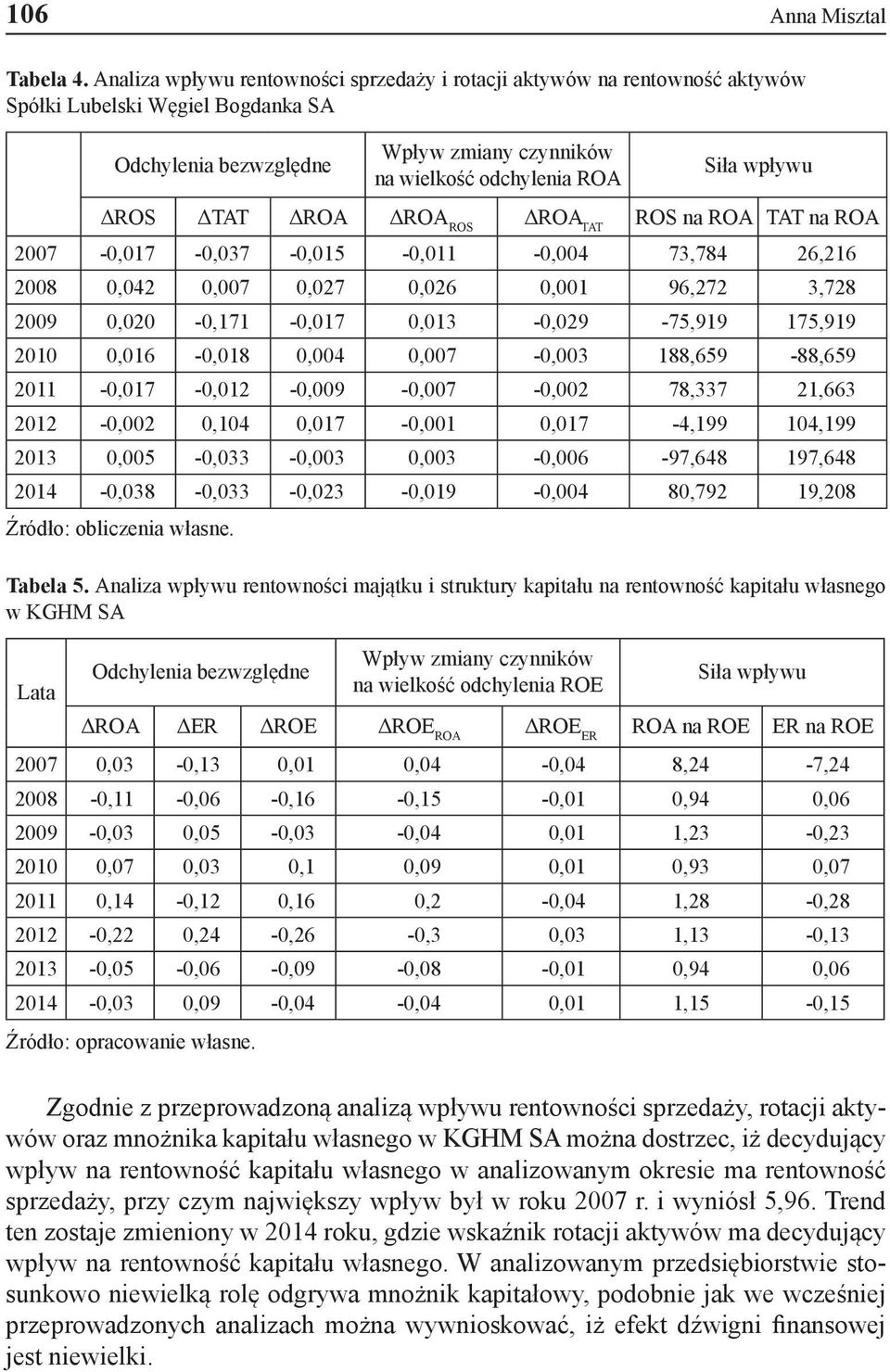 ΔROS ΔTAT ΔROA ΔROA ROS ΔROA TAT ROS na ROA TAT na ROA 2007-0,017-0,037-0,015-0,011-0,004 73,784 26,216 2008 0,042 0,007 0,027 0,026 0,001 96,272 3,728 2009 0,020-0,171-0,017 0,013-0,029-75,919