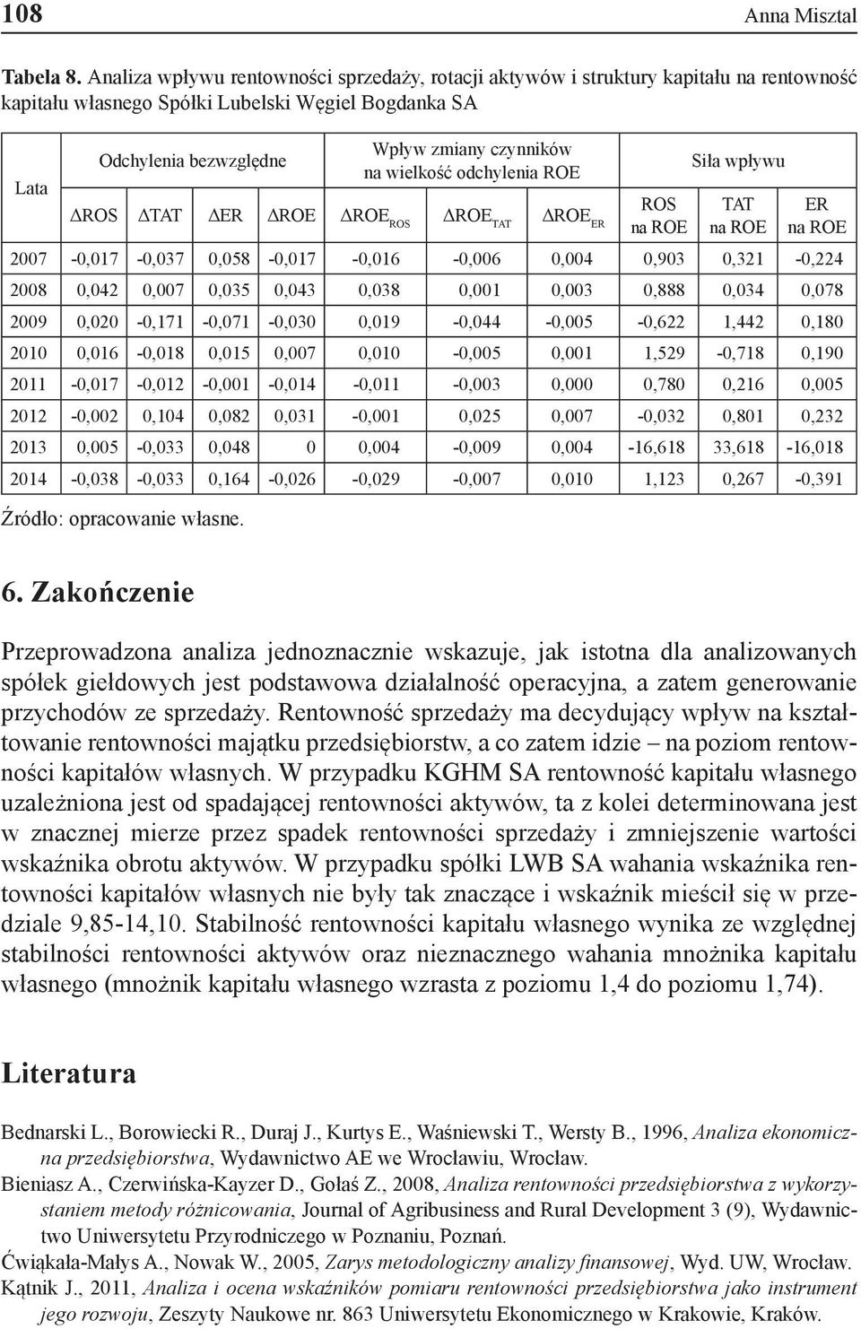 wielkość odchylenia ROE ΔROS ΔTAT ΔER ΔROE ΔROE ROS ΔROE TAT ΔROE ER ROS na ROE Siła wpływu TAT na ROE ER na ROE 2007-0,017-0,037 0,058-0,017-0,016-0,006 0,004 0,903 0,321-0,224 2008 0,042 0,007
