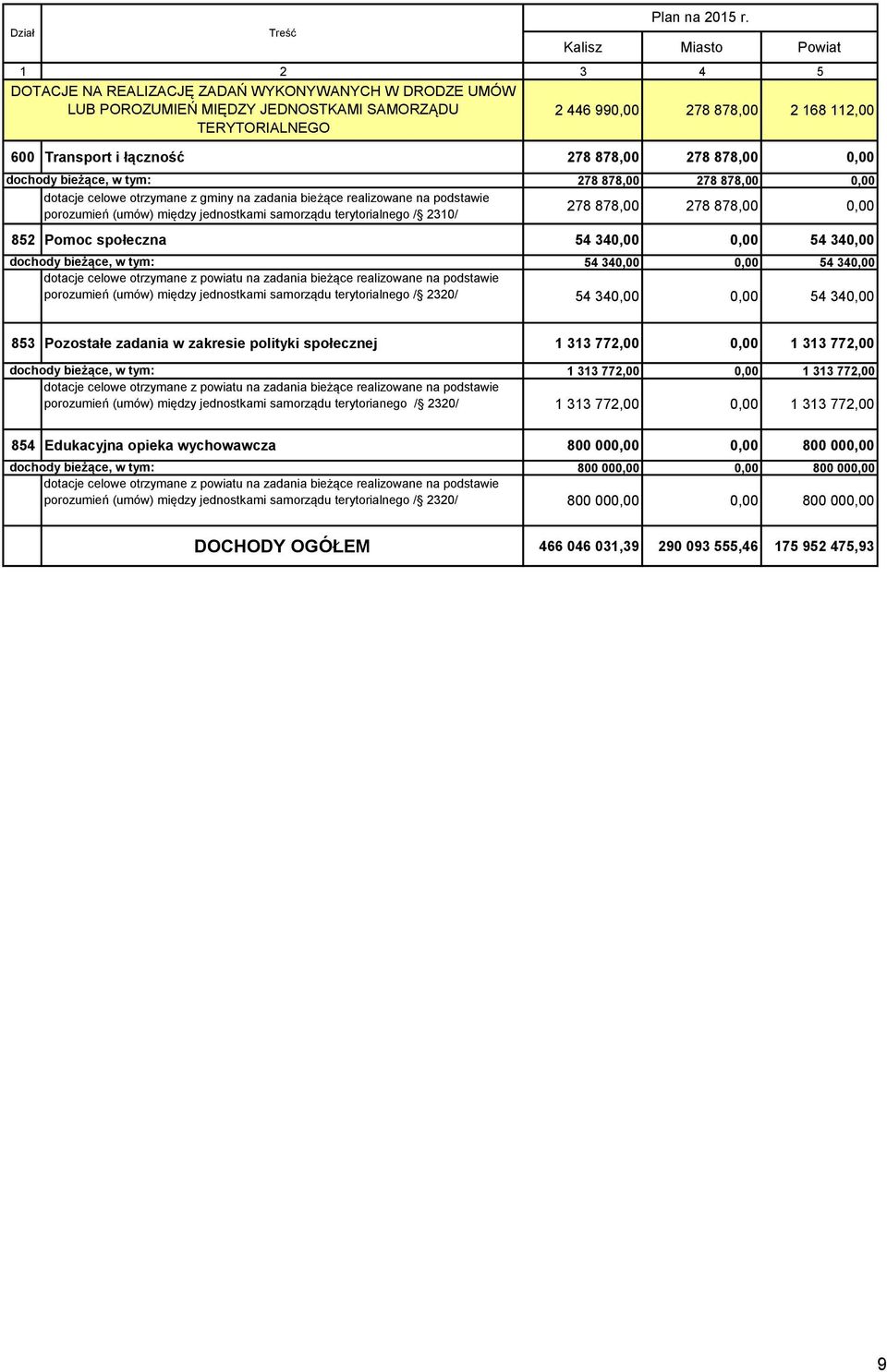 łączność 278 878,00 278 878,00 0,00 dochody bieżące, w tym: dotacje celowe otrzymane z gminy na zadania bieżące realizowane na podstawie porozumień (umów) między jednostkami samorządu terytorialnego