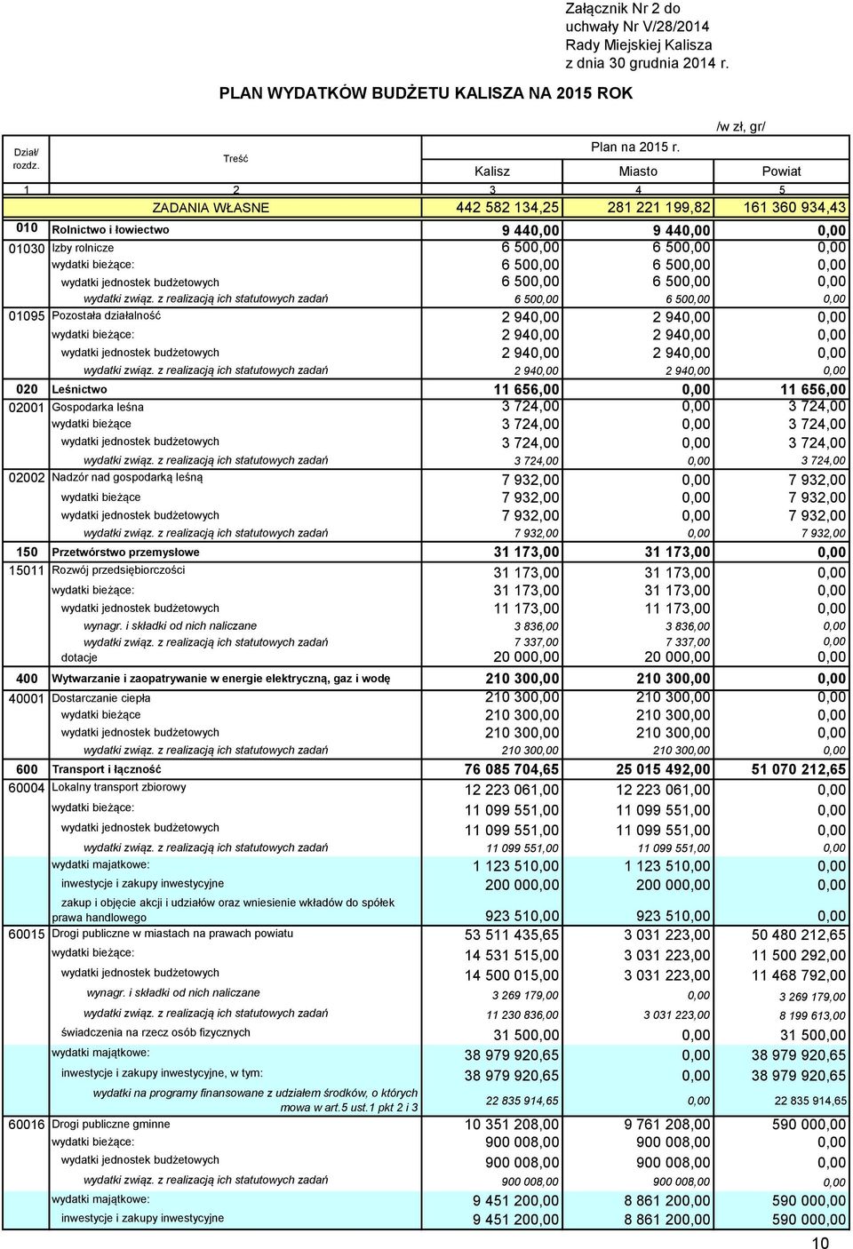 01030 Izby rolnicze 6 500,00 6 500,00 0,00 wydatki bieżące: 6 500,00 6 500,00 0,00 wydatki jednostek budżetowych 6 500,00 6 500,00 0,00 wydatki związ.