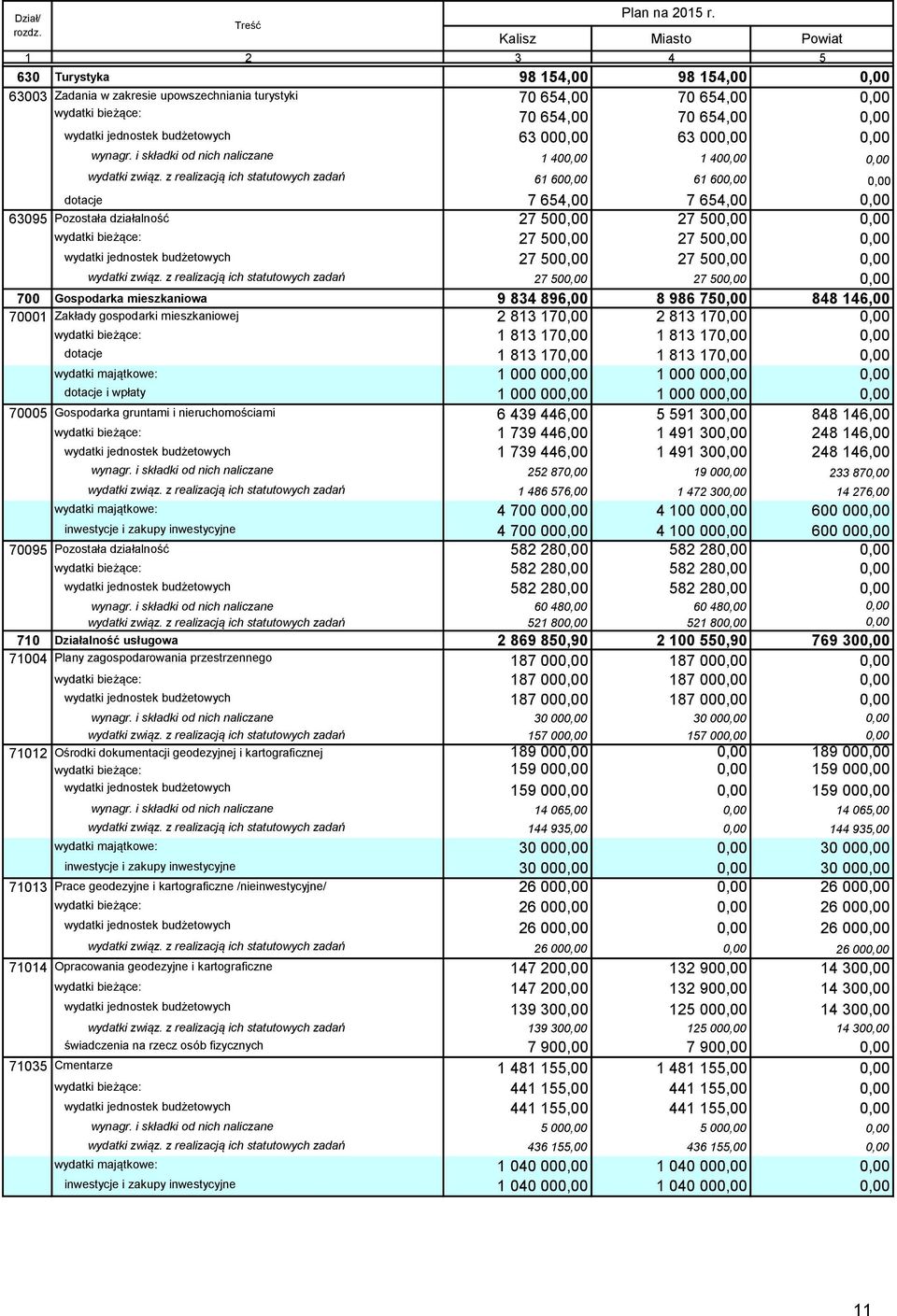 0,00 wydatki jednostek budżetowych 63 000,00 63 000,00 0,00 wynagr. i składki od nich naliczane 1 400,00 1 400,00 0,00 wydatki związ.