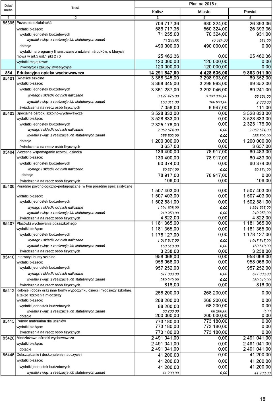 324,00 931,00 wydatki związ. z realizacją ich statutowych zadań 71 255,00 70 324,00 931,00 dotacje 490 000,00 490 000,00 0,00 wydatki na programy finansowane z udziałem środków, o których mowa w art.