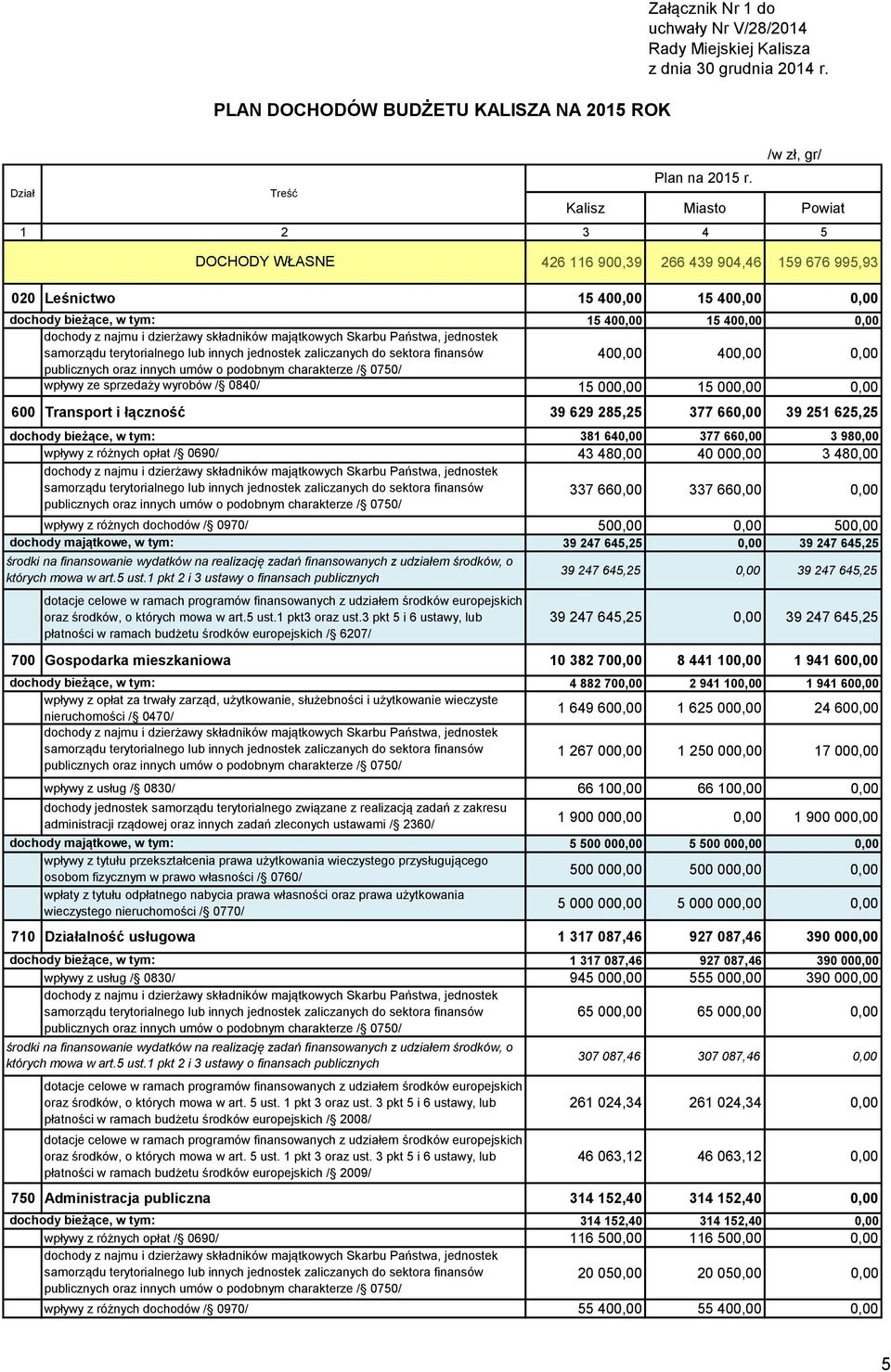 dzierżawy składników majątkowych Skarbu Państwa, jednostek samorządu terytorialnego lub innych jednostek zaliczanych do sektora finansów 400,00 400,00 0,00 publicznych oraz innych umów o podobnym